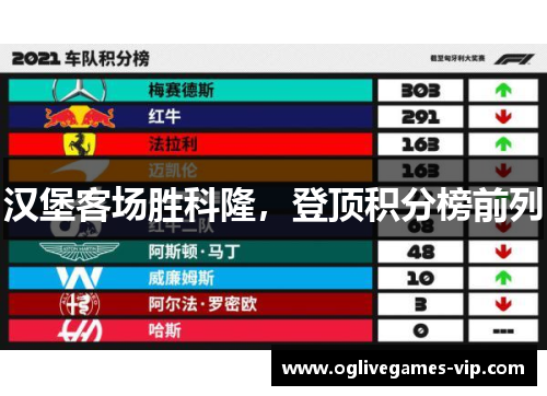 汉堡客场胜科隆，登顶积分榜前列